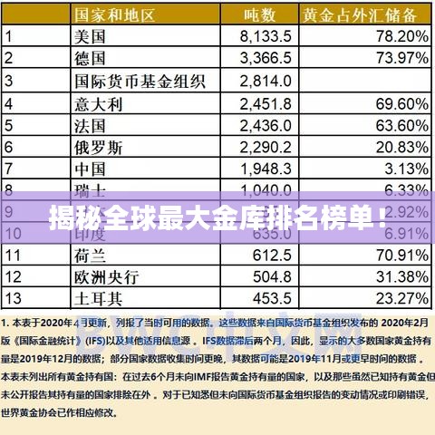 揭秘全球最大金库排名榜单！