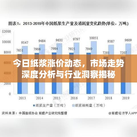 今日纸浆涨价动态，市场走势深度分析与行业洞察揭秘