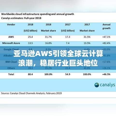 亚马逊AWS引领全球云计算浪潮，稳居行业巨头地位